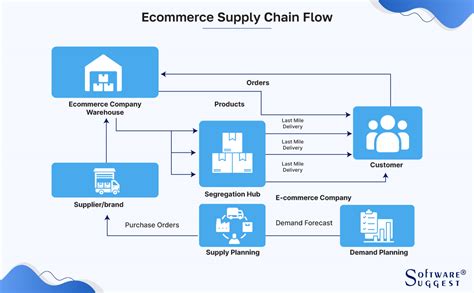 Ecommerce Supply Chain A Complete Guide With Tips