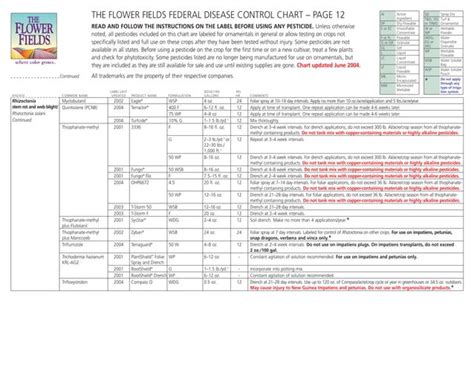 Flower Fields Disease Control Chart PPT