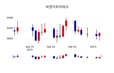 씨앤지하이테크주가 10일 이시각 현재 8070원