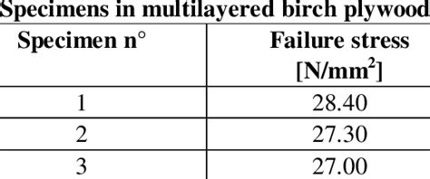 Compressive Strength Of Birch Plywood Specimens Download Table