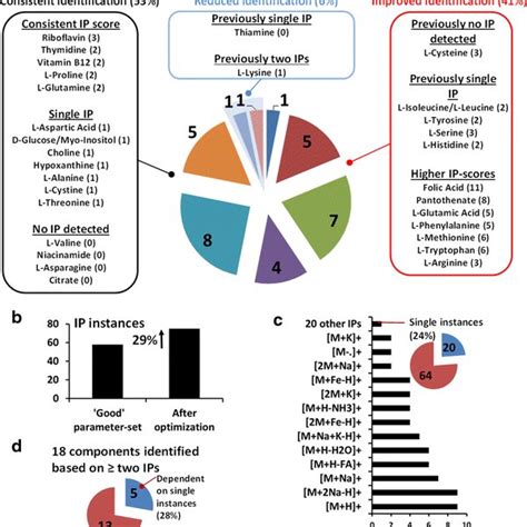 Ga Guided Targeted Metabolomics A Enhanced Identification Of Media