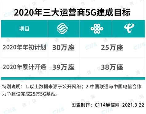 浅析三大运营商2020年年度财报：建5g网络花了多少钱？ Edn 电子技术设计