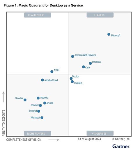 亚太唯一！阿里云无影连续两年入选gartner Daas魔力象限 Doit 数据产业媒体与服务平台