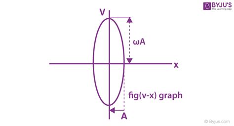 Simple Harmonic Motion Shm Definition Equations Derivation Examples