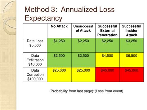 Risk Analysis For Dummies