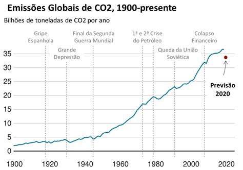 Mundo P S Covid E A Redu O De Carbono Que Precisamos