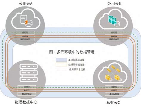 多云架构：实现多云环境的无缝集成 51ctocom