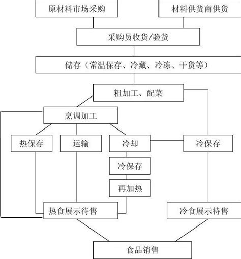 餐饮加工流程图word文档在线阅读与下载无忧文档