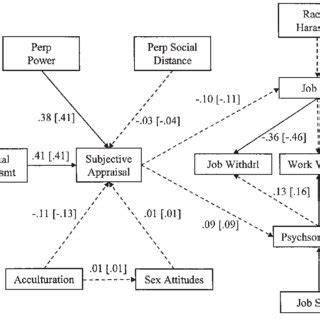 Original Structural Model With Traditional Standardized Path