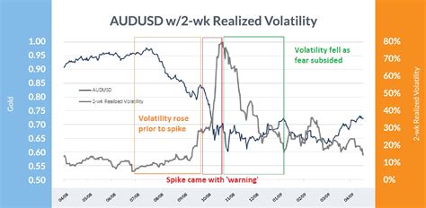 Historical Volatility A Timeline Of The Biggest Volatility Cycles