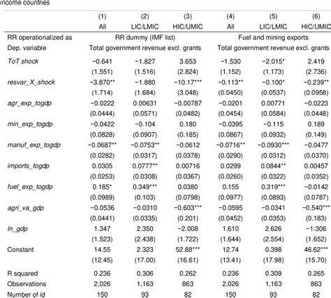 Effect Of Tot Shocks On Government Revenue Low And Lower Middle Income