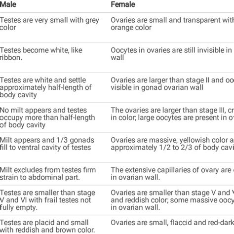 Characteristic Of Gonadal Development Stages For Male And Female Download Scientific Diagram