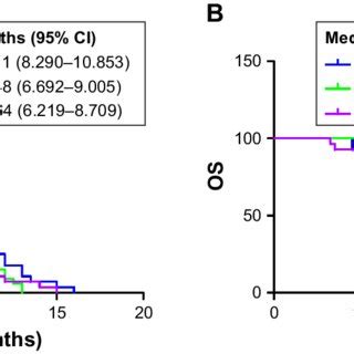 Kaplan Meier Curve Of Pfs A And Os B For Patients With Epidermal