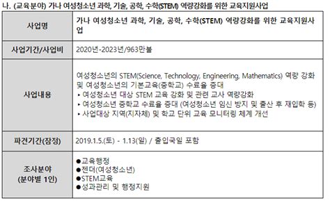 Hpp과학기술인재정책 플랫폼 가나 중고등학교 여학생 Stem 역량강화를 위한 Oda 프로젝트 네이버 블로그