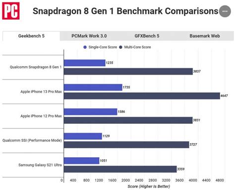 Điểm Số Của Snapdragon 8 Gen 1 Thua Xa Chip Apple A15 Bionic