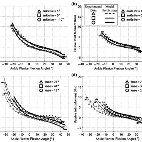 Passive Ankle Plantar Flexion Dorsiflexion Moments At 10° S For A And Download Scientific