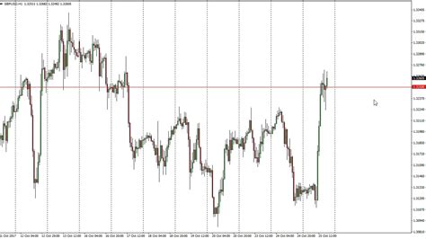 Gbp Usd Technical Analysis For October By Fxempire Youtube