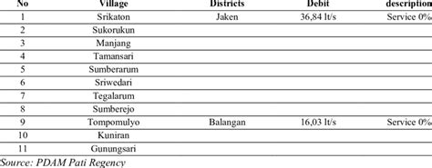 Pati Regency's raw water needs | Download Scientific Diagram