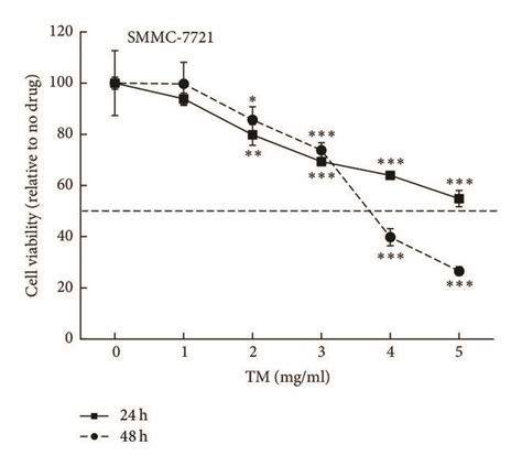 Tm Dose And Time Dependently Reduced Cell Viability After 24 H And