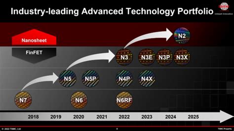 Secondo Quanto Riferito Tsmc Ha Portato La Produzione A Nm In