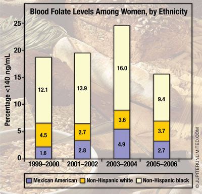 Trends in Women’s Blood Folate Levels