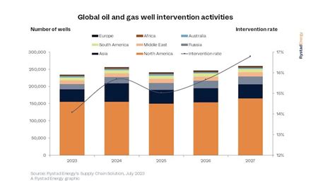 Spending On Oil And Gas Well Interventions To Top 58 Billion In 2023