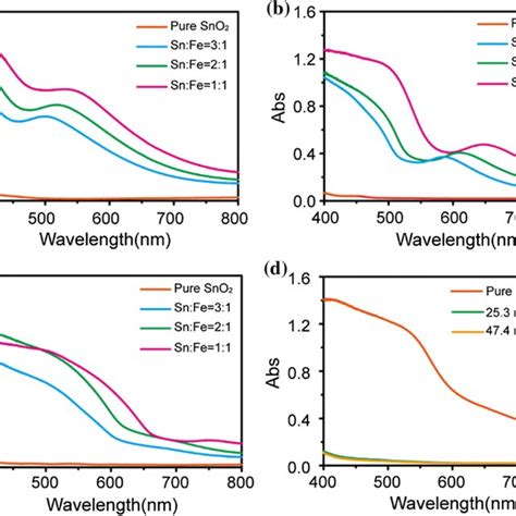 Ac The Absorption Spectra Of Sno2 Inverse Opals And Fe³⁺ Doped Sno2 Download Scientific