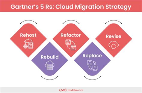 How To Build A Cloud Migration Strategy Middleware