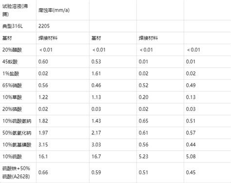 汪经理2205双相不锈钢的化学成分以及性能特点 哔哩哔哩