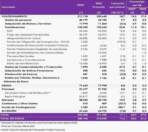 Radican Presupuesto General De La Nación 2023 Por 391 4 Billones