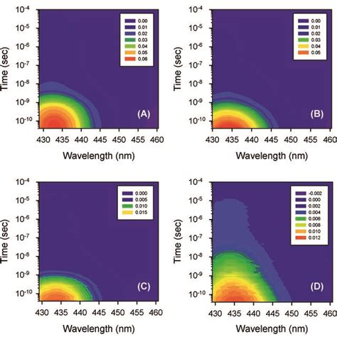 Contour Plots Of The Time Resolved Absorption Difference Spectra