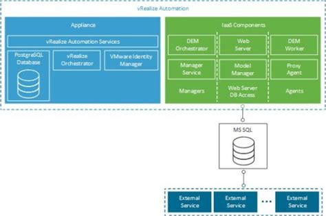 Vrealize Automation Architecture Guidevmware Cloud Foundation