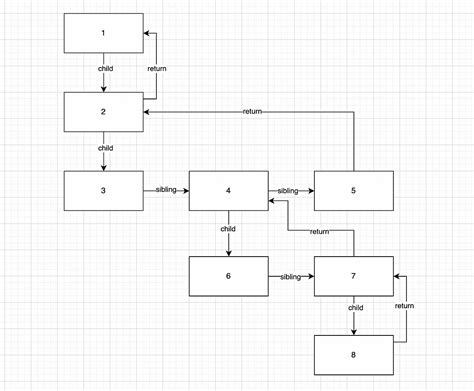 How Does React Traverse Fiber Tree Internally — React Source Code