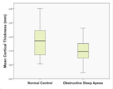 Group Difference Of Mean Cortical Thickness Significant Cortical