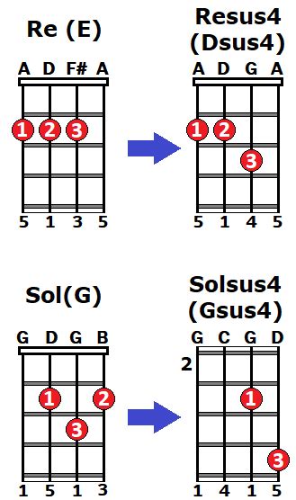 Acordes Suspendidos En El Ukelele De 2ª Y De 4ª