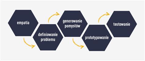 Design Thinking Etap W Tworzenia Innowacyjnych Rozwi Za