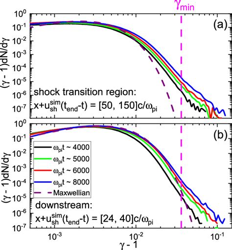 Electron Energy Spectra Measured In A The Shock Transition Region And