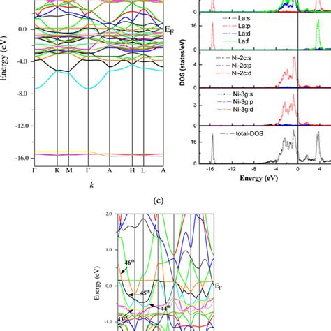 A Energy Bands Of Lani Along High Symmetry Directions Of First Bz