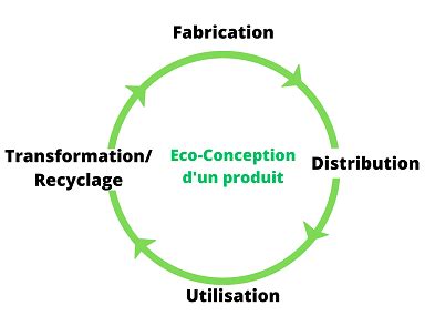 Qu Est Ce Que L Eco Conception Selon La Norme Iso Calcul Cee