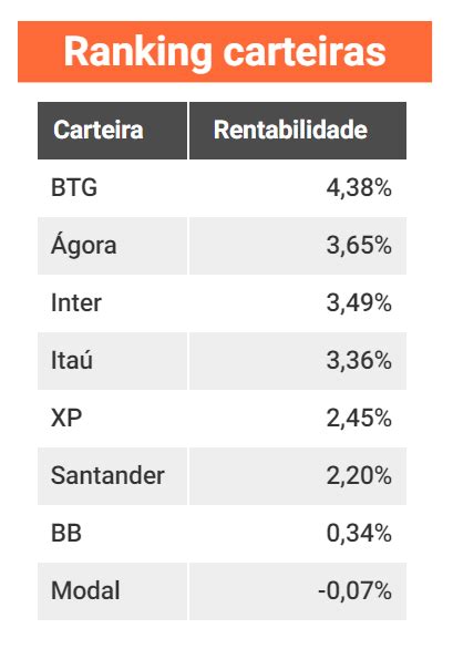 Carteira Do Btg Pactual Tem Melhor Performance Em Julho Diz Grana Por