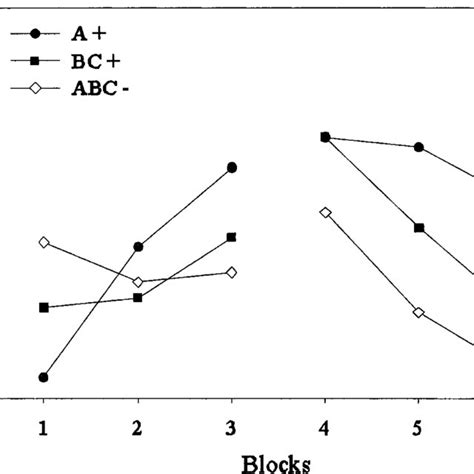 Conditioned Proboscis Extension Response Per Along Trials In An