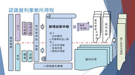 什麼是營利事業所得稅 倢安記帳及報稅代理人事務所