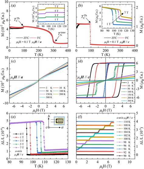 Temperature Dependence Of Zfc And Fc Magnetization Measured With