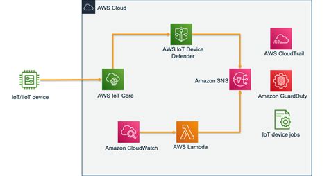 Improve Your Iot Security Posture Using Aws Aws Cloud Operations