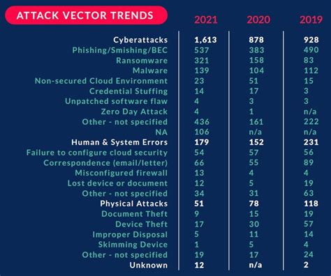 The 3 Most Common Causes Of Data Breaches In 2021