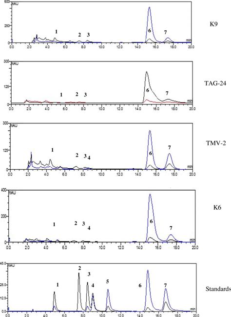 Overlay Of Hplc Chromatograms Of A Mixture Containing Seven Standard