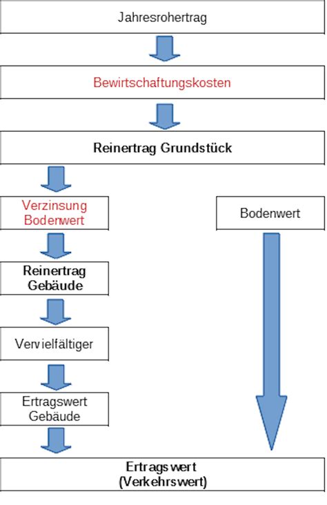 Schöne Wert Einer Immobilie Berechnen Bilder Ideen und Bilder