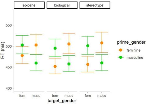 Frontiers Exploring The Nature Of The Gender Congruency Effect