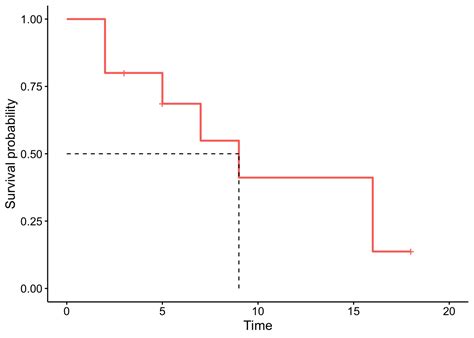 What Is Survival Analysis Examples By Hand And In R R Bloggers