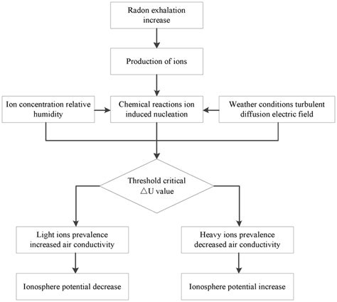 Flow Chart Of The Ionization And Nucleation Process With The Branching Download Scientific